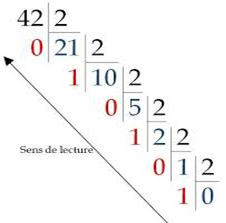 entrée des informations